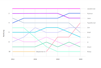 TypeScript vs JavaScript in 2021