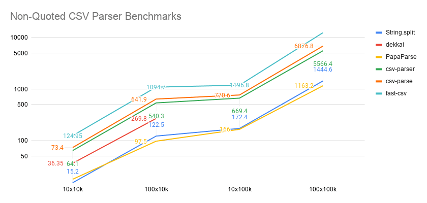 Non-Quoted CSV Parser Benchmarks