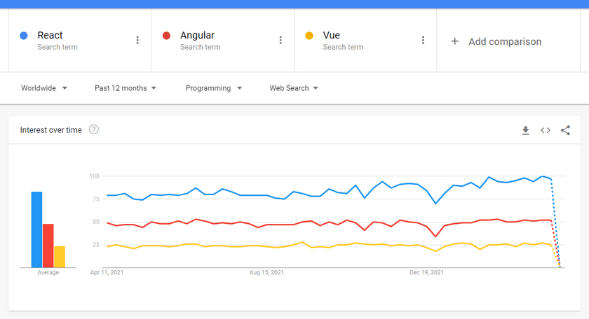 Google trends 2021-2022: most software engineers do favor React over Angular or Vue