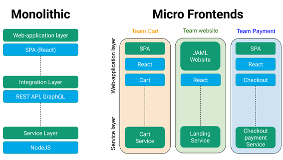 All You Need to Know About Micro Frontends