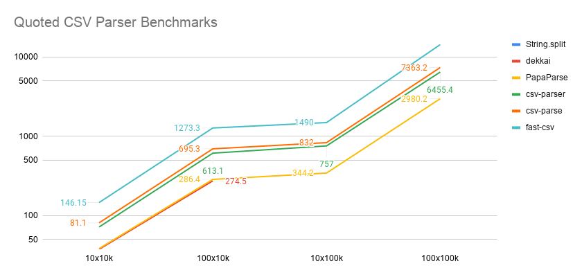 Quoted CSV Parser Benchmarks